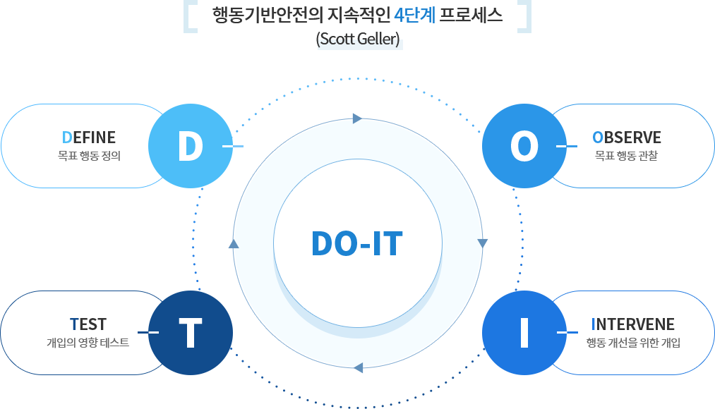 행동기반안전의 지속적인 4단계 프로세스(scott geller).do-it, define : 목표 행동 정의, observe : 목표 행동 관찰, test : 개입의 영향 테스트, intervene : 행동 개선을 위한 개입.