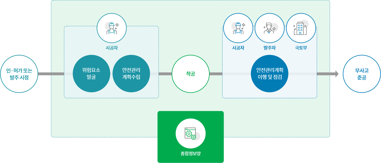 인·허가 또는 발주 시점 → 시공자 - 1. 위험요소 발굴 2. 안전관리 계획수립 → 착공 → 시공자&발주자&국토부 - 안전관리계획이행 및 점검 | 종합정보망 → 무사고 준공